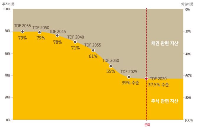 tdf에서 '글라이드 패스'가 작동하는 원리를 보여주는 그래프.